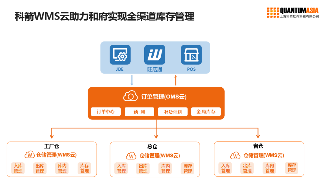 科箭WMS云助力，和府撈面供應鏈升級管理軟件開發